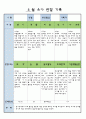 만3세 5월 유아 관찰 기록일지 1페이지