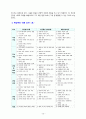 [2022 상담심리학][출처표기]  프로이트의 정신분석이론, 로저스의 인간중심 상담이론, 행동수정이론을 비교·설명한 후, 핵심적 내용을 정리하여 하나의 로 요약하여 제시하시오. 13페이지