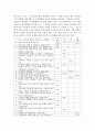 (생활과건강, 공통) 1. 신체 및 정신 건강을 유지하기 위해서는 건강상태에 대한 지속적인 평가와 관리 노력이 필요하다. 1) 건강상태 질문지(교재 147-148, 표 4-3)를 이용하여 자신의 건강상태를 평가한 후 총점과 구체적인 취약 항목 등을 확인하고 그 특성을 파악하여 서술하시오. 2) 이를 토대로 구체적인 건강관리 전략과 계획을 세우시오. 2. ‘정신건강의 날’은 매년 4월 4일로 모든 정신장애와 정신장애인은 위험하다는 사회적 인식과 편견을 바 3페이지