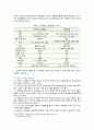 [재활간호학] 2022년 출석수업대체과제물, 1. 류마티스 관절염과 골관절염의 차이를 원인, 관절의 특징적 병태생리적 변화, 임상증상, 치료의 4가지 측면에서 상세히 기술하시오. 2. 관절염 환자의 재활간호 시 중점을 두어야 하는 내용이 무엇인지에 관한 자신의 견해를 작성하시오 6페이지