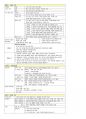 (1차 고득점 합격) 유아임용 서브노트 - 개론 36페이지