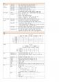 (1차 고득점 합격) 유아임용 서브노트 - 각론 50페이지