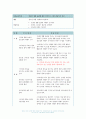 보건교육 기말 2022 주제 선정의 배경 및 교육 목표를 서술 효과적인 보건교육 전략을 고안 학습지도계획안을 작성, Green의 PRECEDE-PROCEED 모형 각 단계별 내용 요약  만성질환 예방 및 관리교육 계획을 위한 모형 적용의 각 단계의 예 5페이지