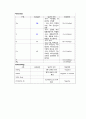 A+받은 Case study, 만성폐쇄성폐질환, COPD, Chronic obstructive pulmonary disease, 성인간호실습케이스, 간호과정, 간호진단 3개 (가스교환장애 외 2개) 12페이지