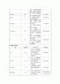 A+받은 Case study, 만성폐쇄성폐질환, COPD, Chronic obstructive pulmonary disease, 성인간호실습케이스, 간호과정, 간호진단 3개 (가스교환장애 외 2개) 14페이지