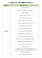 주성엔지니어링 면접기출(최신)+꿀팁[최종합격!] 3페이지