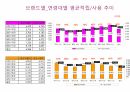 해피포인트카드 운영보고서 및 변경사항, SPC, 배스킨라빈스, 던킨도너츠, 비알코리아, 파리바게뜨, 파리크라상, 삼립, 샤니, 빚은, 패션5, 쉐이크쉑, 파스쿠찌, 에그슬럿, 커피앳웍스, 리나스, 잠바주스, SPC외식브랜드, 해피포인트, 해피콘, SPC컬리너리아카데미, 디퀸즈, 섹타나인, SPC GFS, SPC PACK, 타이거인터내셔널, 온일장, Krumb 13페이지