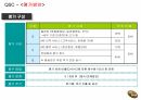 사업 계획 운영 KPI 실적, SPC, 배스킨라빈스, 던킨도너츠, 비알코리아, 파리바게뜨, 파리크라상, 삼립, 샤니, 빚은, 면접, 채용, 서류전형, 제과점, 빵집, 도너츠, 아이스크림, 떡, 빵, 프랜차이즈, 패션5, 쉐이크쉑, 파스쿠찌, 에그슬럿, 커피앳웍스, 리나스, 잠바주스, SPC외식브랜드, 해피포인트, 해피콘, SPC컬리너리아카데미, 디퀸즈, 섹타나인, SPC GFS, SPC PACK, 타이거인터내셔널, 온일장, Krumb 51페이지