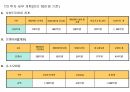 줄기세포허브도시, 첨단의료복합도시, 성체줄기세포, 차병원, 면접, 채용, 서류전형, 취업 19페이지