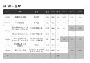 CRM, CS, 콜센터, 사업계획 실적 및 계획, 올해와 내년 계획, 월간 보고, 워크샵 발표 자료, 이메일 설문조사 실시간 TM만족도조사, Knowledge Management System (지식관리 시스템), 사이트 방문 및 이용 현황, 소셜댓글 현황 분석 및 타당성 분석, 면접, 채용, 서류전형,  20페이지