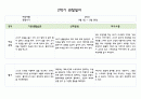 만0세 1년치 관찰일지 5명 분량 20페이지 구성 (관찰내용해석 있음) 19페이지