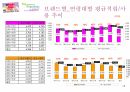 SPC 해피포인트카드 운영보고서, 운영실적, Brand 현황, 해피투게더페스티벌 중간현황, Backup report, 배스킨라빈스, 던킨도너츠, 파리바게뜨 13페이지