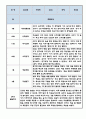 만3세 2학기 유아 행동 관찰일지  9월~2월 관찰일지  관찰일지와 발달평가 5명 분량 2페이지