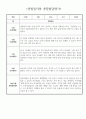 1년 만4세 (6세) 유아 관찰일지 - 놀이와 일상 관찰일지 및 발달평가 30page분량 25페이지