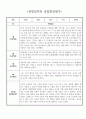 1년 만4세 (6세) 유아 관찰일지 - 놀이와 일상 관찰일지 및 발달평가 30page분량 27페이지