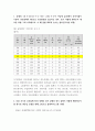 기초거시경제론 ) 투자지출이 기존의 10조원에서 0원으로 10조원만큼 감소하는 경우, 표가 어떻게 변하는지 새로운 표를 그려 나타내시오 3페이지