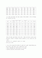 교재의 ( 또는 이 아님에 유의)에서 투자지출이 기존의 10조원에서 0원으로 10조원만큼 감소하는 경우, 표가 어떻게 변하는지 새로운 표를 그려 나타내시오. 이 때 균형 GDP와 승수는 얼마인가? 3페이지