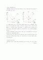 교재의 ( 또는 이 아님에 유의)에서 투자지출이 기존의 10조원에서 0원으로 10조원만큼 감소하는 경우, 표가 어떻게 변하는지 새로운 표를 그려 나타내시오. 이 때 균형 GDP와 승수는 얼마인가? 4페이지