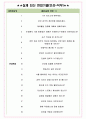 케이티알파 면접기출(최신)+꿀팁[최종합격!] +1000대기업 1차 직무면접 + 2차 임원면접 최종합격자 답안 4페이지