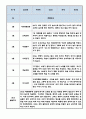 만3세 1년 (1학기,2학기) 유아 행동 관찰일지 / 3월~2월 관찰일지 / 관찰일지와 발달평가 5명 분량 10페이지지 3페이지