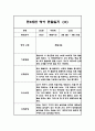 만3세 1학기 10명 영역별 유아 관찰일지, 행동 관찰일지 (20Page분량,6개영역 관찰일지와 발달평가) 15페이지