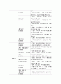 자신이 10년차 관광통역안내사라고 할 때 한국을 방문한 외래관광객(단체기준)에게 민간외교관으로서 한국을 알릴 수 있는 국내여행 3박 4일 투어 일정을 기획하여 레포트를 제출해 주세요. 3페이지