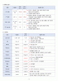 성인간호학실습 - 이복사골절 A+ !!!!!!!!!!!! 15페이지