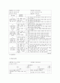 출석대체-유아교육1-아동관찰및행동연구 만 3-5세의 유아들의 놀이상황을 관찰하여 일화기법을 작성하고, 각각 다른 놀이상황을 관찰하여 평정척도법, 시간표집법, 빈도사건표집법, 서술식 사건표집법, 행동목록법을 모두 사용하여 관찰기록 6페이지