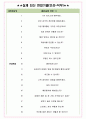 유영제약 면접기출(최신)+꿀팁[최종합격!] +1000대기업 1차 직무면접 + 2차 임원면접 최종합격자 답안 4페이지