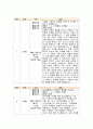 경기북과학고등학교 자기소개서) 합격예문 경기북과학고등학교에 지원하게 된 동기를 지원자의 관심 분야 와 관련지어 구체적으로 쓰시오 중학교 재학 중 수학, 과학, 정보 분야에서 자기주도적으로 학습한 활동을 아래 표에 적고, 자신의 열정, 탐구력 및 창의적 문제해결력 등이 잘 드러나도록 구체적으로 서술 3페이지