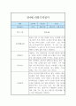 영아관찰기록 - 만4세 1년 관찰일지 종합발달평가 1페이지