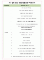 사조대림 면접기출(최신)+꿀팁[최종합격!] +1000대기업 1차 직무면접 + 2차 임원면접 최종합격자 답안 4페이지