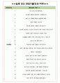 이수페타시스 면접기출(최신)+꿀팁[최종합격!] +1000대기업 1차 직무면접 + 2차 임원면접 최종합격자 답안 4페이지