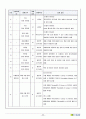 KIBO기술사업계획서 (1. FIDO기반의 생체 인식 보안 모듈(제품)-(FIDO:Fast Identity Online),  2. 퍼지 커밋먼트 기반 퍼지 축출기 및 폐기 가능 생체 인식 기술, 3. 리보크 바이오 C 라이브러리) 79페이지