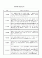 만3세,만4세 혼합반 어린이집 평가제 관찰일지 및 발달평가 60Page (아주 자세합니다) 15페이지