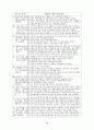 농촌지도요원의 사회교육 프로그램 계획에... 61페이지