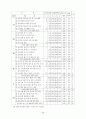 농촌지도요원의 사회교육 프로그램 계획에... 70페이지