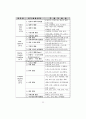  청소년의 여가생활양식과 비행의 관계 33페이지