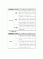  청소년의 여가생활양식과 비행의 관계 40페이지