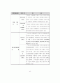  청소년의 여가생활양식과 비행의 관계 43페이지
