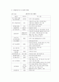 관광사업과 식음료 서비스업 46페이지