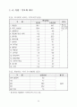 [한국인의 의식,가치관 조사] 결과 22페이지