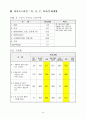[한국인의 의식,가치관 조사] 결과 28페이지