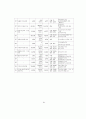세출예산사업의 결정과 집행간 괴리실태 분석 31페이지