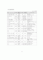 세출예산사업의 결정과 집행간 괴리실태 분석 40페이지