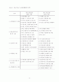 96 서울시 교통혼잡관리방안- 이론적 고찰과 평가 - 16페이지