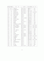 전통예능 및 무형문화재의 문화경제력 제고 방안 15페이지