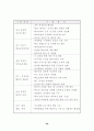 주문진고 선택중심교육과정 운영 사례 보고서 99페이지