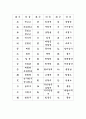 급수별 한자- 3급, 4급 2페이지