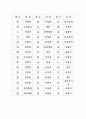 급수별 한자- 3급, 4급 7페이지